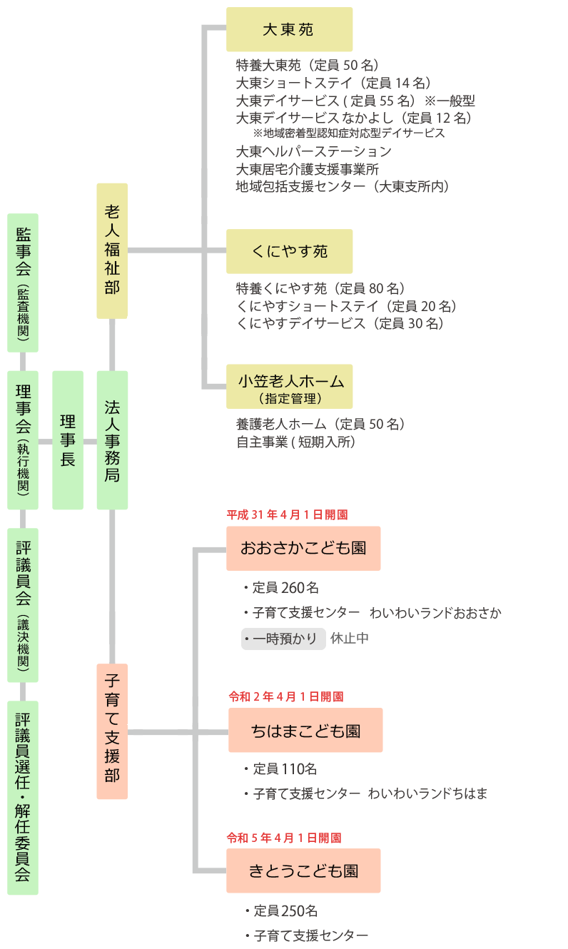 法人組織図