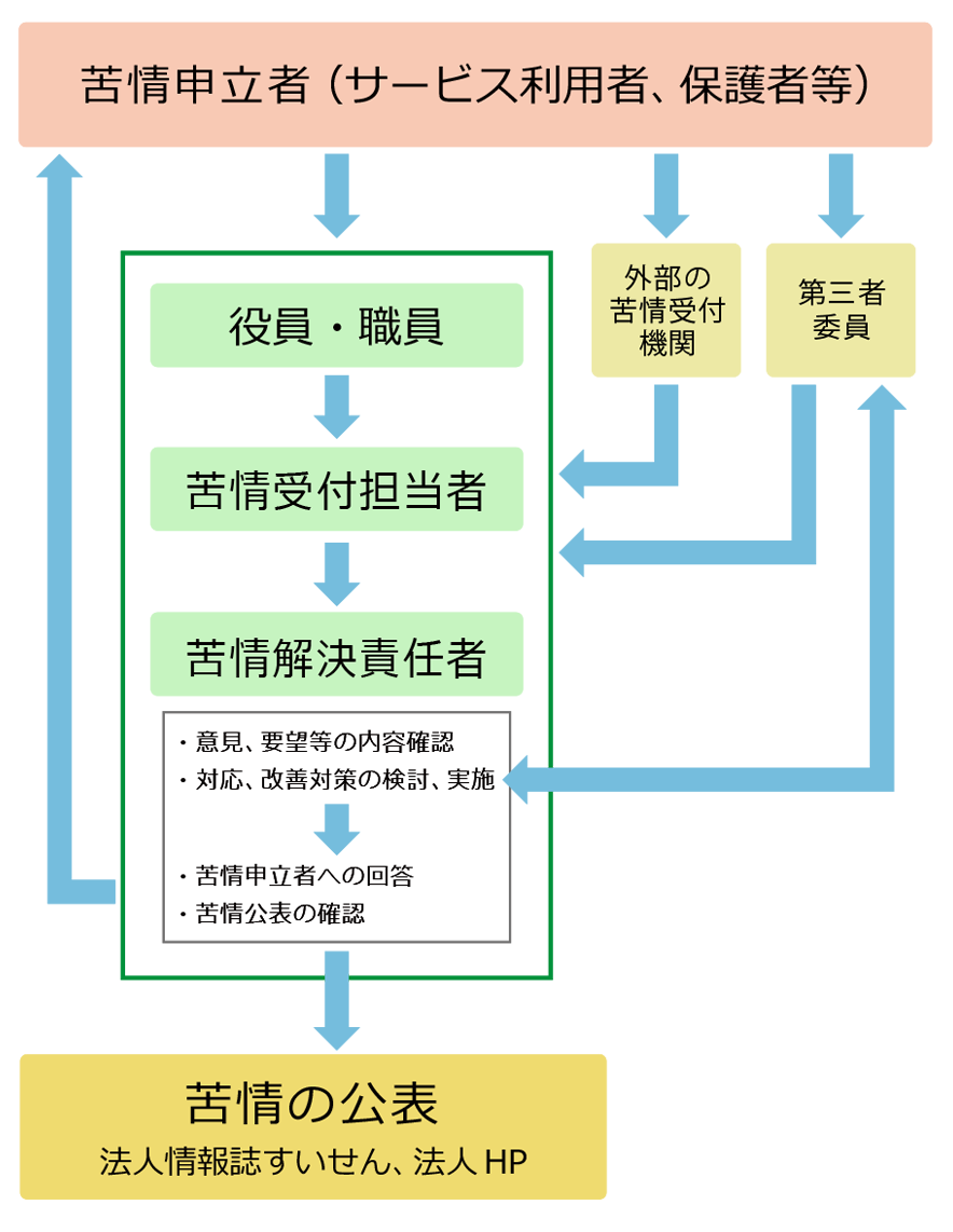 苦情解決、公表までの仕組み